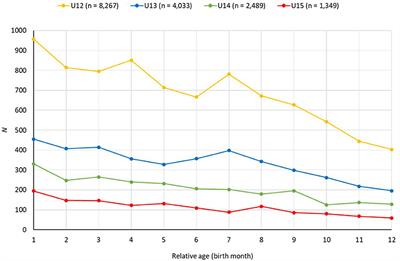 Relative Age-Related Biases in Objective and Subjective Assessments of Performance in Talented Youth Soccer Players